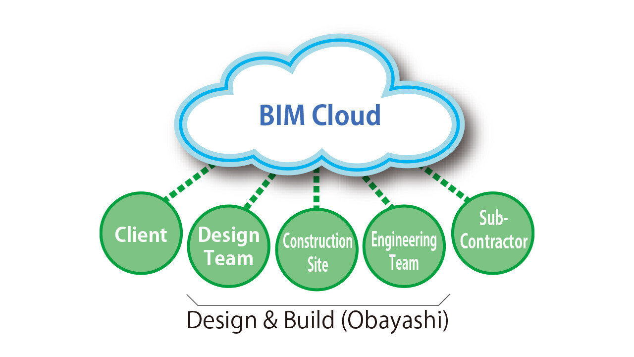 BIM Cloud