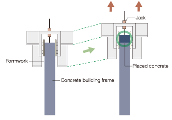 Slipform Construction