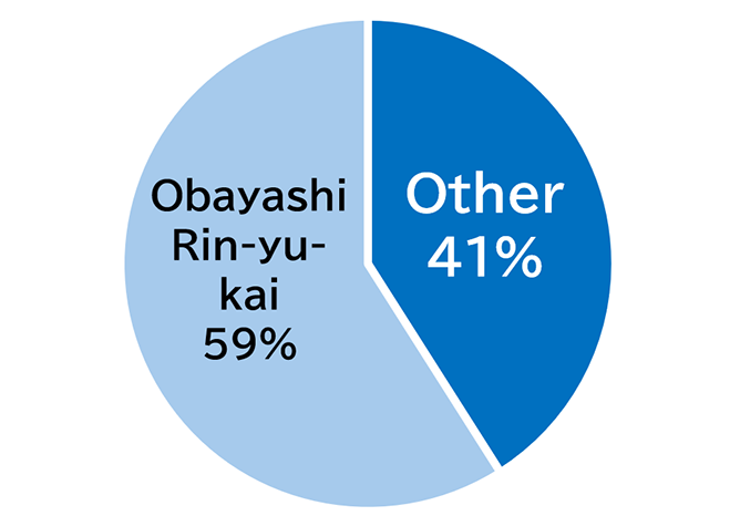 Pie chart showing that Obayashi Rin-yu-kai accounts for 59% and other organizations account for 41%.