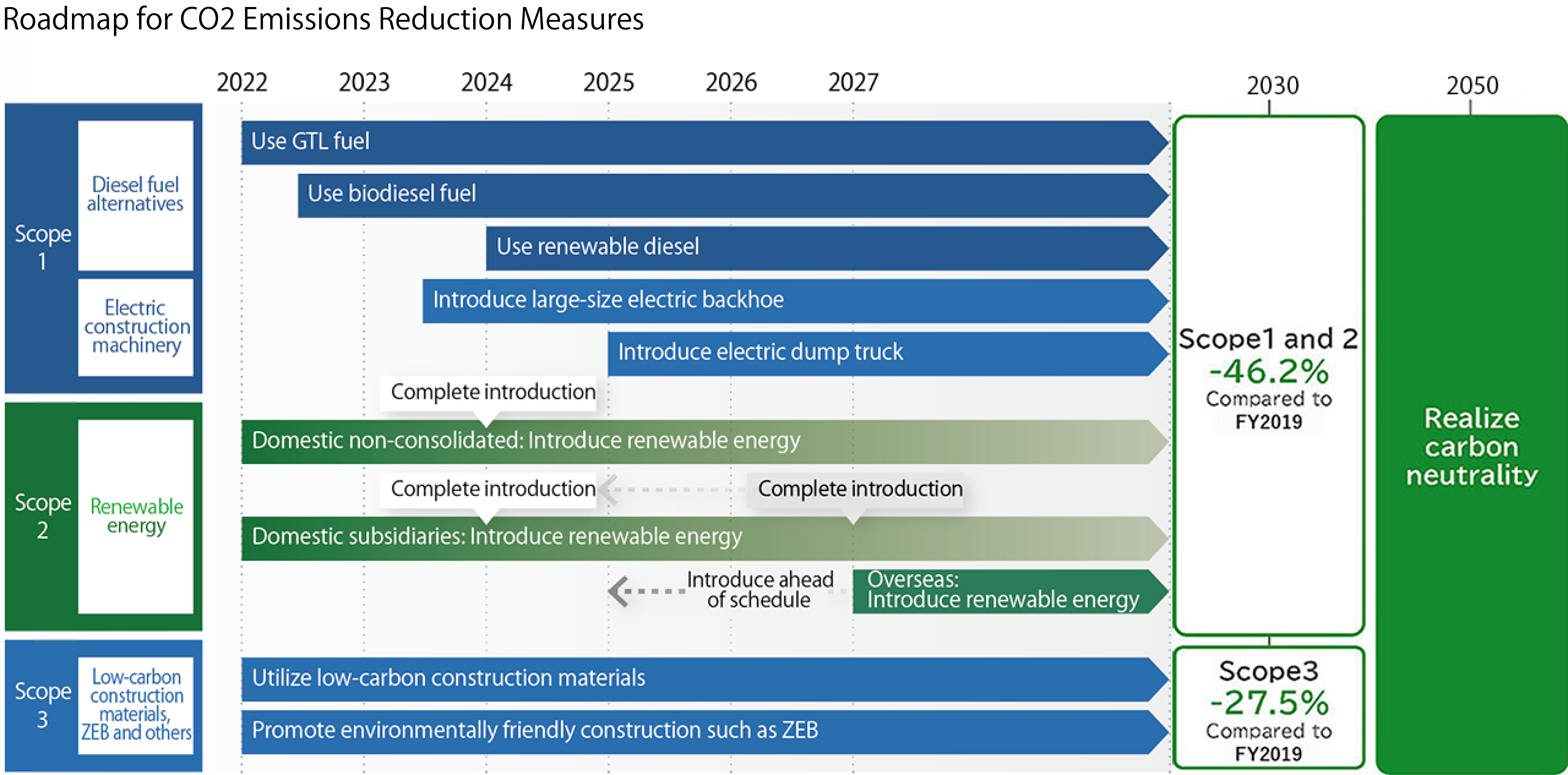 Roadmap for CO2 emissions reduction. Initiatives include the adoption of alternative fuels and electric construction machinery for Scope 1, renewable energy for Scope 2, and low-carbon materials and promotion of ZEB buildings for Scope 3. The roadmap targets a 46.2% reduction in Scope 1 and 2 emissions and a 27.5% reduction in Scope 3 emissions by 2030, with the goal of achieving carbon neutrality by 2050.