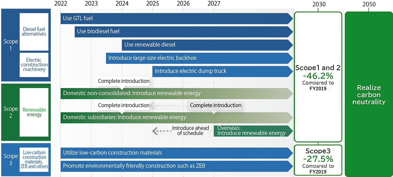 Roadmap for reducing CO2 emissions across Scope 1, 2, and 3. Initiatives include alternative fuels and electric construction machinery for Scope 1, renewable energy adoption for Scope 2, and low-carbon construction materials and promotion of ZEB projects for Scope 3. The roadmap targets a 46.2% reduction in Scope 1 and 2 emissions and a 27.5% reduction in Scope 3 emissions by FY2030, with carbon neutrality to be achieved by FY2050.