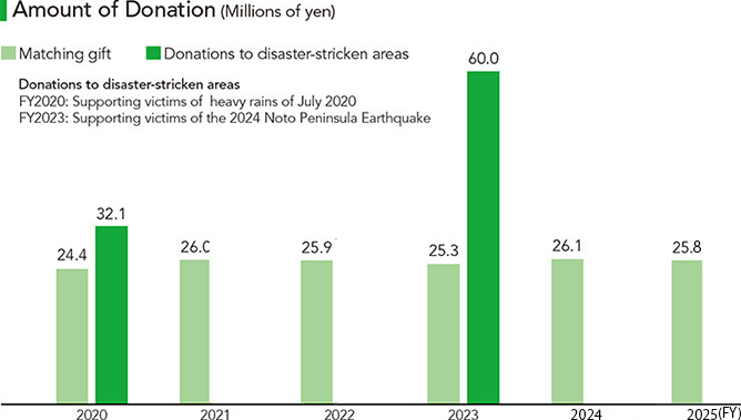 Bar chart showing annual donation amounts from matching gift programs and donations to disaster-stricken areas. Matching gift donations remained around 25 million yen each year, while donations to disaster-stricken areas peaked at 60 million yen in fiscal 2023.