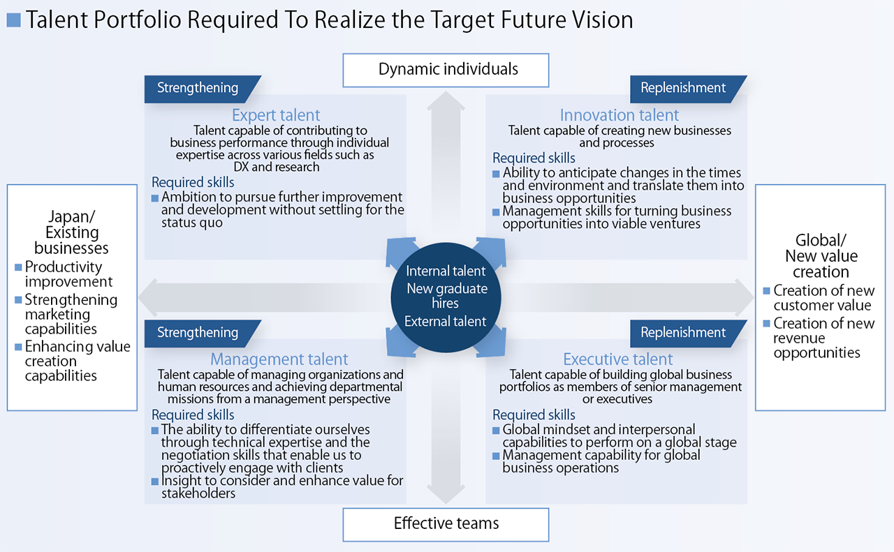 Diagram showing the talent portfolio designed to realize the Company's future vision. The strategy is built on internal talent, new graduates, and external hires, and focuses on strengthening existing domestic businesses and creating new value globally by developing and securing expert talent who drive business performance through specialized skills, management talent who lead organizations, innovation talent who create new businesses and processes, and executive talent who succeed on the global stage, while fostering individual growth and high-performing teams.