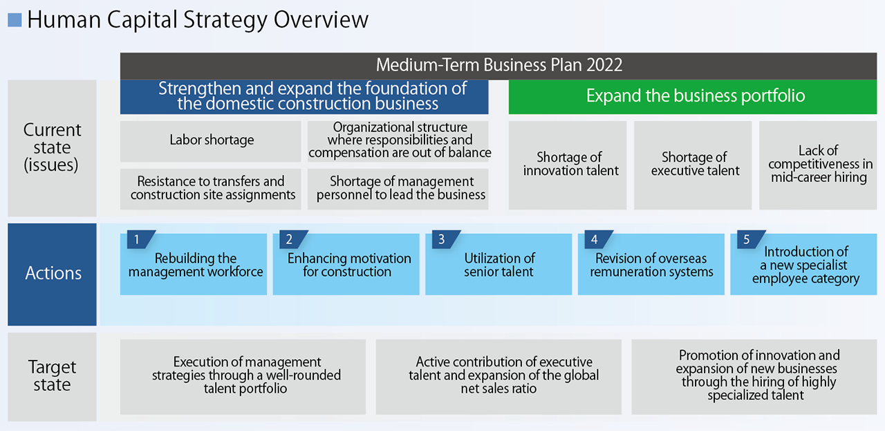 Diagram illustrating the overall human capital strategy. It shows how the company aims to strengthen its domestic construction business foundation and expand its business portfolio by addressing challenges such as labor shortages, a lack of managerial talent, and a shortage of innovation talent. Key initiatives include rebuilding the management layer, motivating employees in manufacturing and construction, utilizing senior talent, revising overseas compensation systems, and introducing a specialized employee system. Through these measures, the company seeks to enhance its talent portfolio, empower executive talent, and expand new businesses through innovation.