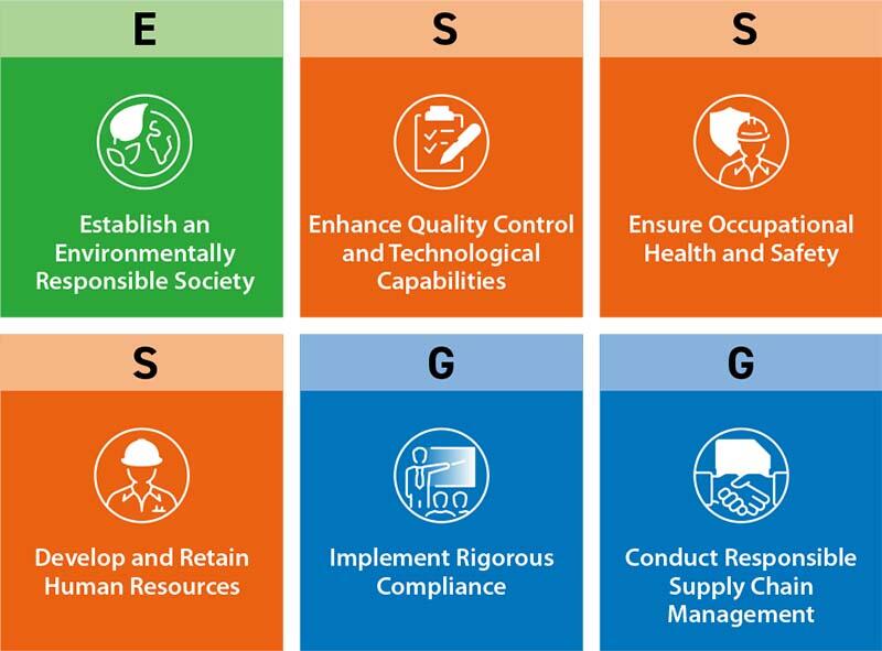 Six ESG Materialities