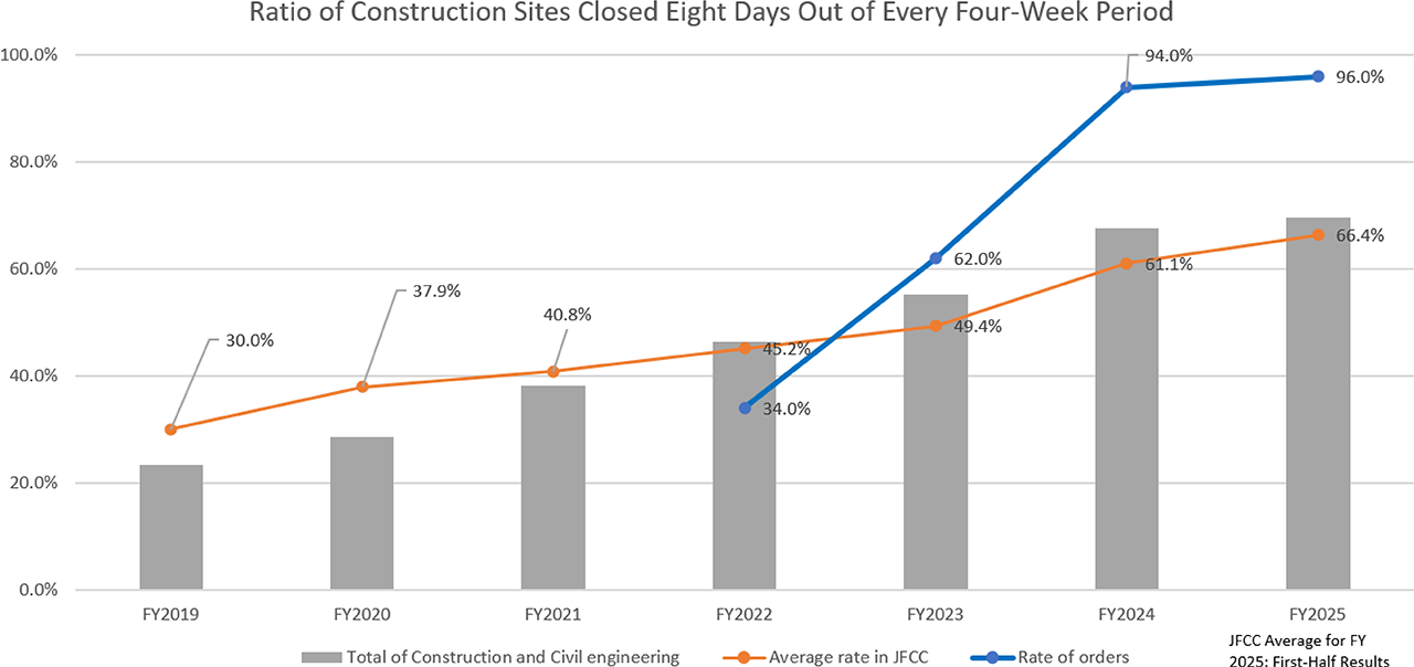 Achievement rate of the four-week, eight-day site closure standard (at least 104 closure days per year) at construction sites.