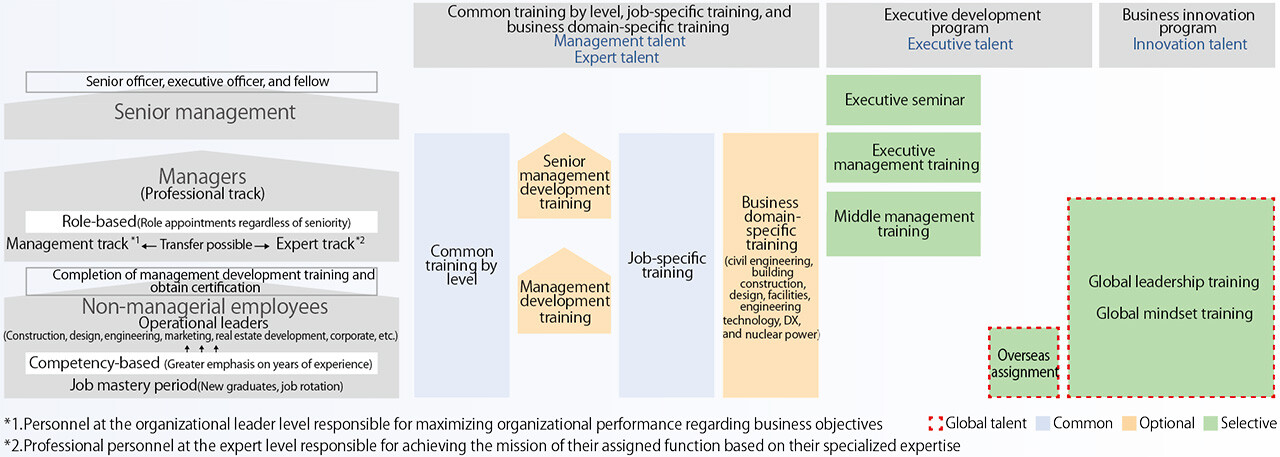 A diagram illustrating the employee development framework aligned with career stages. It outlines career paths from project supervisors to managers and senior executives, together with structured development programs including level-based training, job-specific training, business and functional area training, executive development programs, and global training.