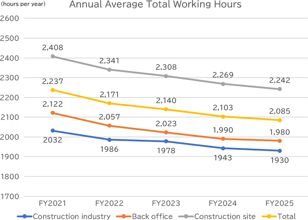 A graph showing the trend in average annual total working hours per employee. Working hours decreased across all categories from FY2021 to FY2025, with the overall total falling from 2,237 hours to 2,085 hours.