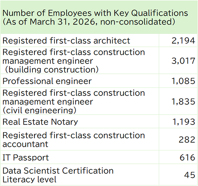 A chart showing the number of holders of major professional qualifications as of March 31, 2026. The largest group is First-Class Building Construction Management Engineers (3,017), followed by First-Class Architects (2,194), First-Class Civil Engineering Construction Management Engineers (1,835), Real Estate Transaction Specialists (1,193), and Professional Engineers (1,085).