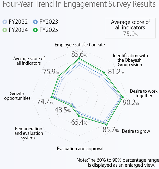 A radar chart showing the four-year trend in employee engagement survey results. In FY2025, the average score across all indicators was 75.9%, with particularly high scores for willingness to collaborate (90.2%), employee satisfaction (85.6%), and growth motivation (85.7%), while the compensation and performance evaluation system scored relatively lower at 48.5%.