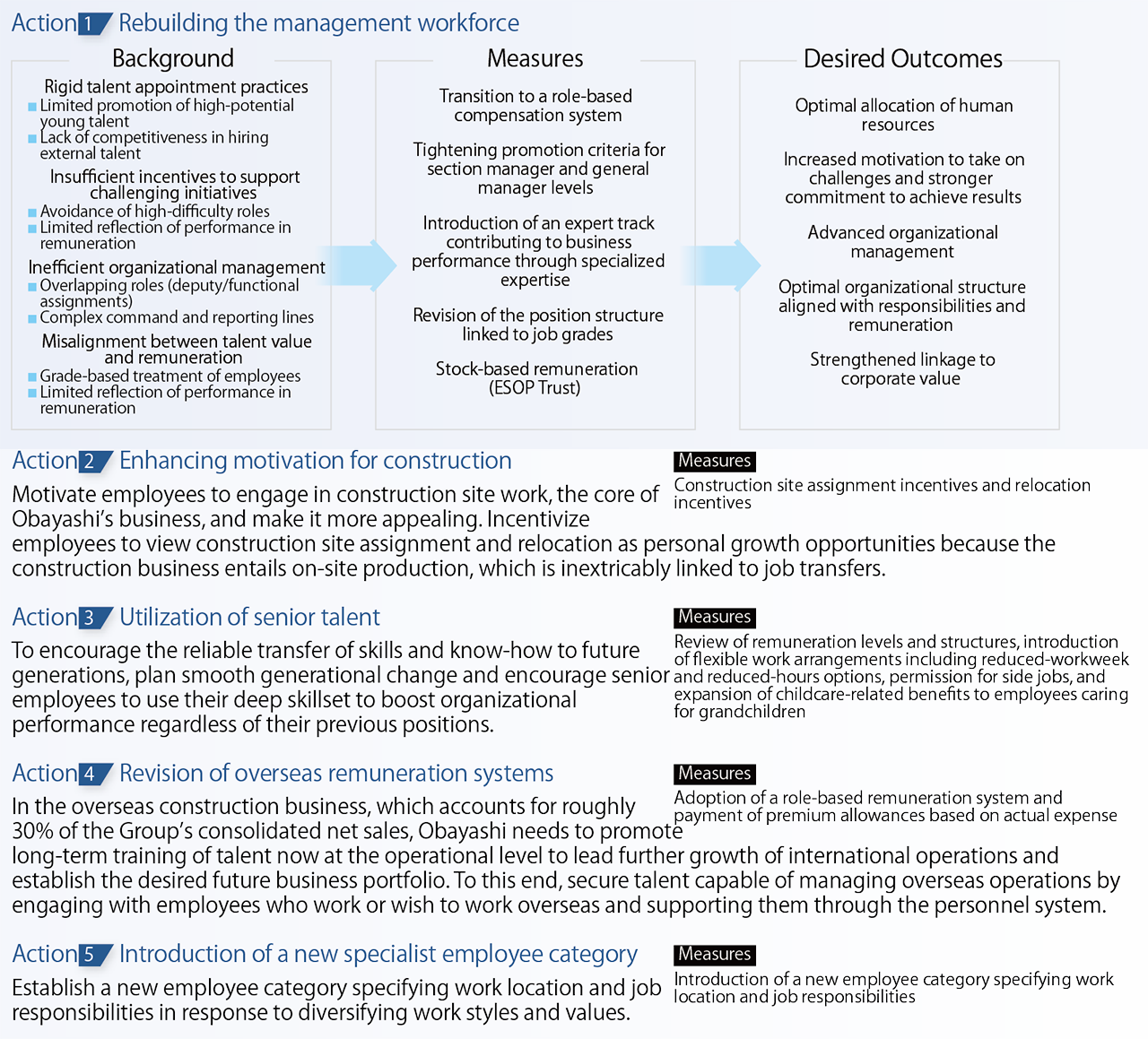 Overview diagram of human resources system reforms based on the human capital strategy. Through five key initiatives, namely rebuilding the management layer, enhancing motivation for craftsmanship and manufacturing, leveraging senior talent, revising overseas compensation systems, and establishing a new employee classification, the company aims to optimize talent allocation, increase employees' willingness to take on challenges, and advance organizational management.