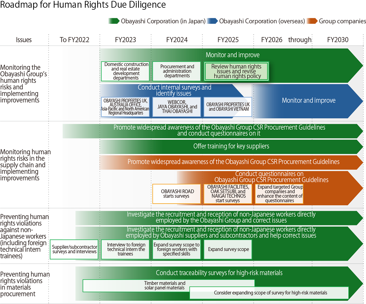 Roadmap for human rights due diligence, showing initiatives to identify, assess, monitor, and address human rights risks across the Obayashi Group and its supply chain, including surveys, supplier engagement, worker assessments, and traceability investigations.