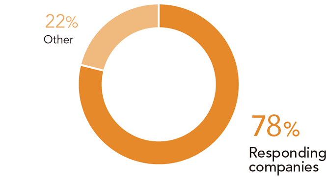 Donut chart showing a 78% response rate from surveyed companies, with 22% categorized as other.