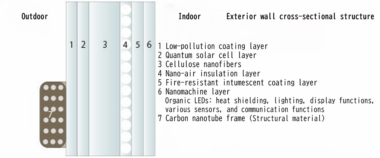 Cross-sectional diagram of an exterior wall showing multiple functional layers, including a solar cell layer, cellulose nanofiber layer, nano-air insulation layer, fire-resistant coating, nanomachine layer, and carbon nanotube structural frame.