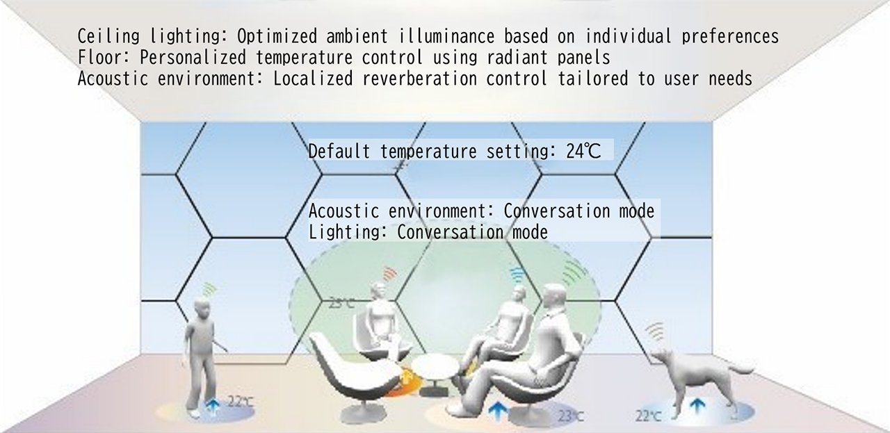 Conceptual illustration of a personalized indoor environment where temperature, lighting, and acoustic conditions are individually adjusted to meet user preferences.