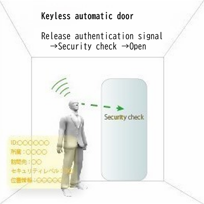 Conceptual illustration of a keyless automatic door system that authenticates a user and performs a security check before granting access.