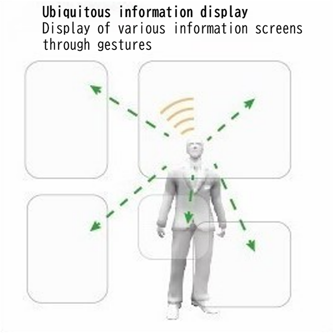 Conceptual illustration of a gesture-controlled information display system that allows users to access and interact with multiple information screens.