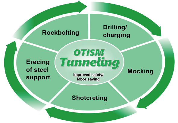 Improve the safety and attain labor-saving in tunnel excavation「OTISM/TUNNELING」