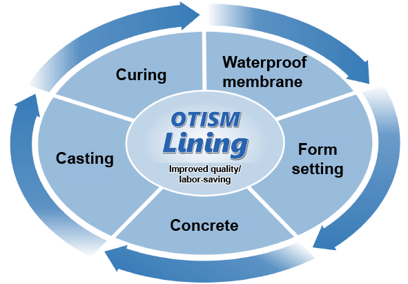 Improve the quality and attain labor-saving in tunnel lining work.「OTISM/LINING」