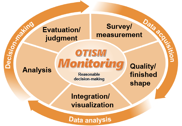 Reasonable decision-making in tunnel construction work「OTISM/MONITORING」