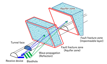 Prediction ahead of tunnel face Detection of water inflow zone by elastic wave exploration