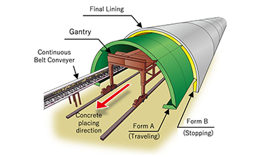 Equipment for tunnel lining Telescopic-type traveling formwork with continuous belt conveyer passing through the inside