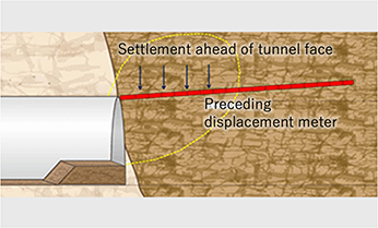 Measurement of settlement ahead of tunnel face Preceding displacement meter