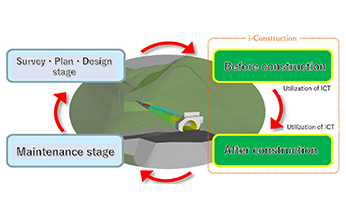 Information management technology using 3D models CIM (Construction Information Modeling/Management)