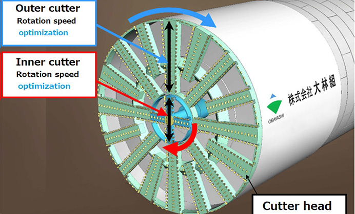 High-speed tunneling and energy saving with a double-cutter shield machine  Energy-Saving Shield®