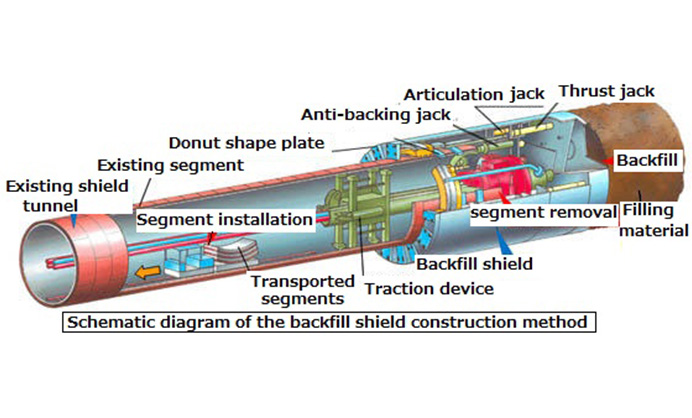 Removal of existing shield tunnels with the non-open-cut method  Backfill Shield®