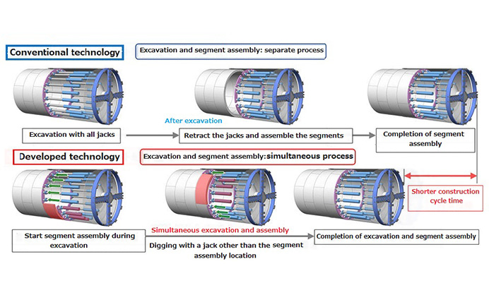 Simultaneous tunneling and assembly significantly shorten the construction period. Simultaneous tunneling system by ASC-OM