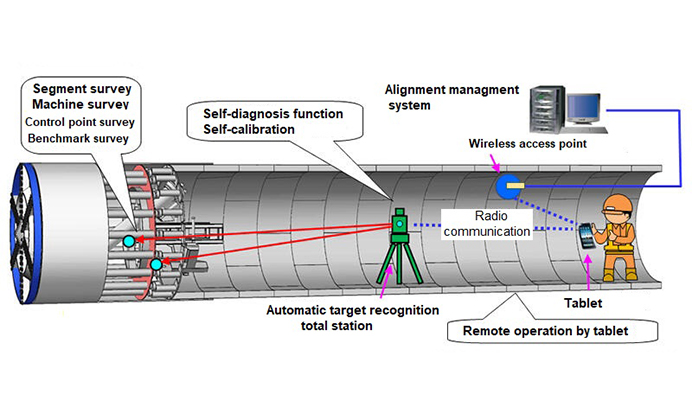 Automated shield tunnel surveying system OGENTS/SURVEY™ (OGENTS/SURVEY)
