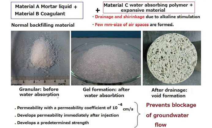 Backfill grouting material that does not obstruct groundwater flow Permeable backfill grouting material