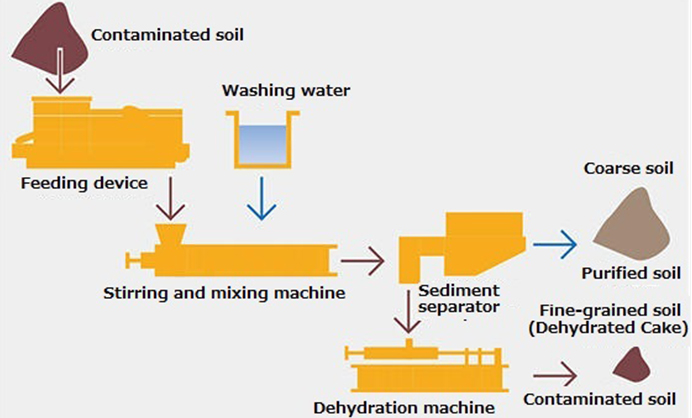 R-CUBIC® soil cleansing system (Reduce、Reuse、Recycle) Iron powder cleansing