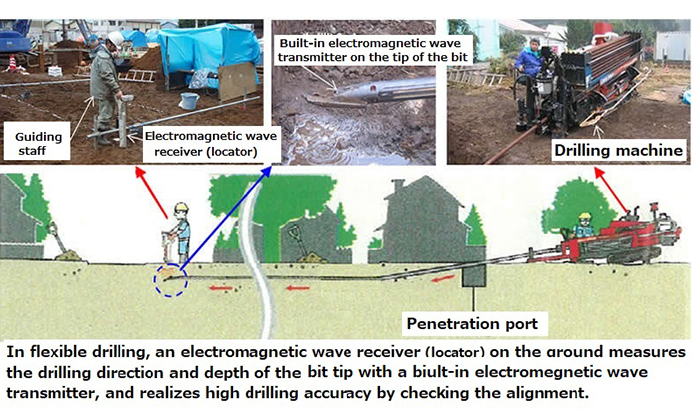 Restraining ground deformation in non-open-cut method with small overburden Geo-Flex Beam® 