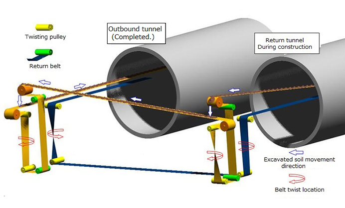 Relay conveyor is eliminated during U-turn construction.  U-turn type continuous belt conveyor