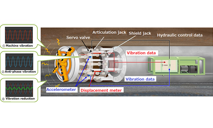 It reduces the vibration of shield machine tunneling and its negative influence on the surrounding environment.  Yurena Shield™ (Less shaking Shield Machine)