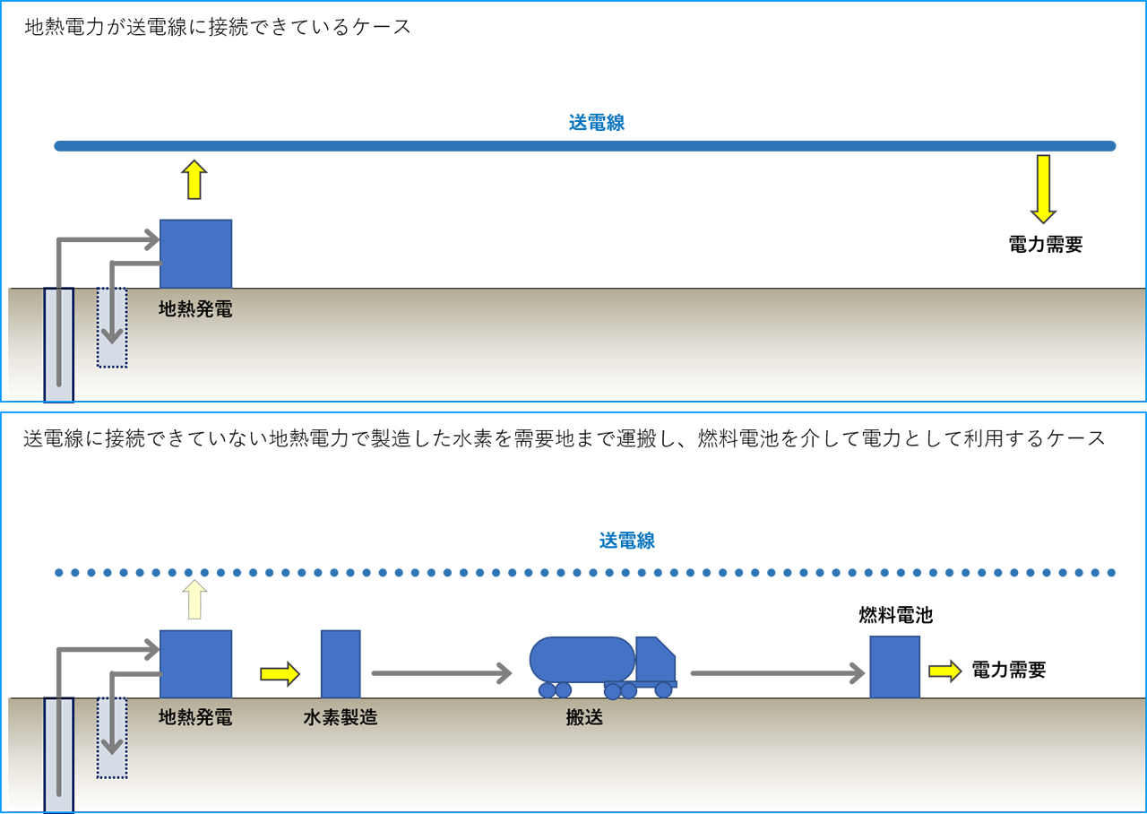 地熱発電電力を用いて水素を製造する仕組み