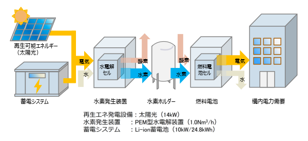 水素エネルギーの電力化