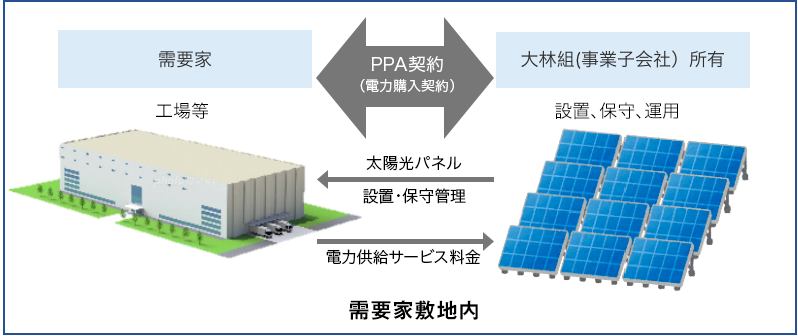 顧客への再エネ電力供給に向けて