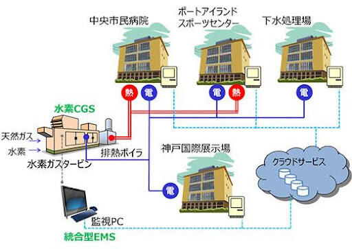神戸水素CGSのエネルギー供給の概要