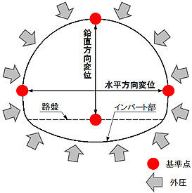 内空変位計測