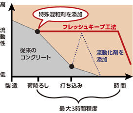 流動性保持力の比較