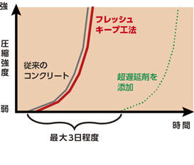 強度発現時間の比較