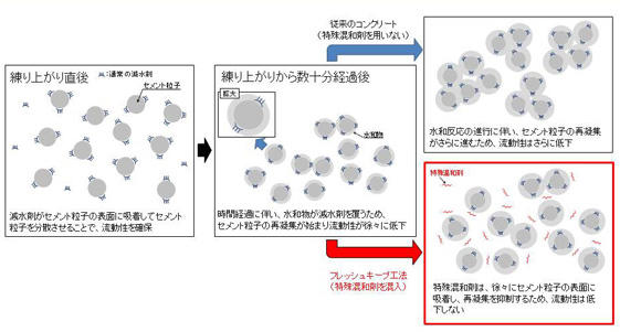 特殊混和材による流動性の保持の概念図