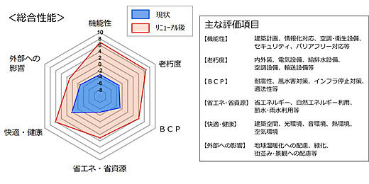 たてもの診たろうの診断結果の一例