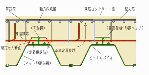 「J-WALLⅡ工法」一体壁構造