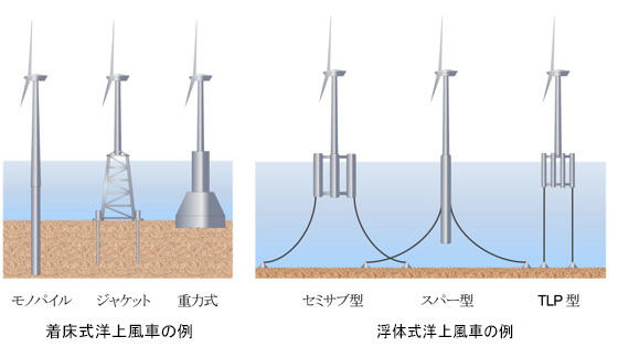 着床式と浮体式の例