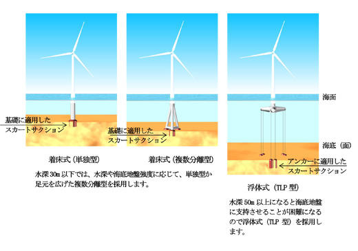 スカートサクションを適用した洋上風車の事例