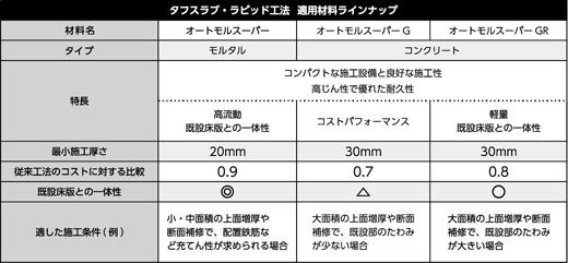 タフスラブ・ラピッド工法適用材料のラインナップ